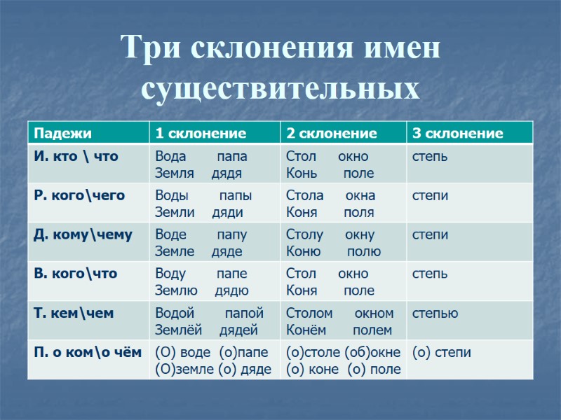 Три склонения имен существительных